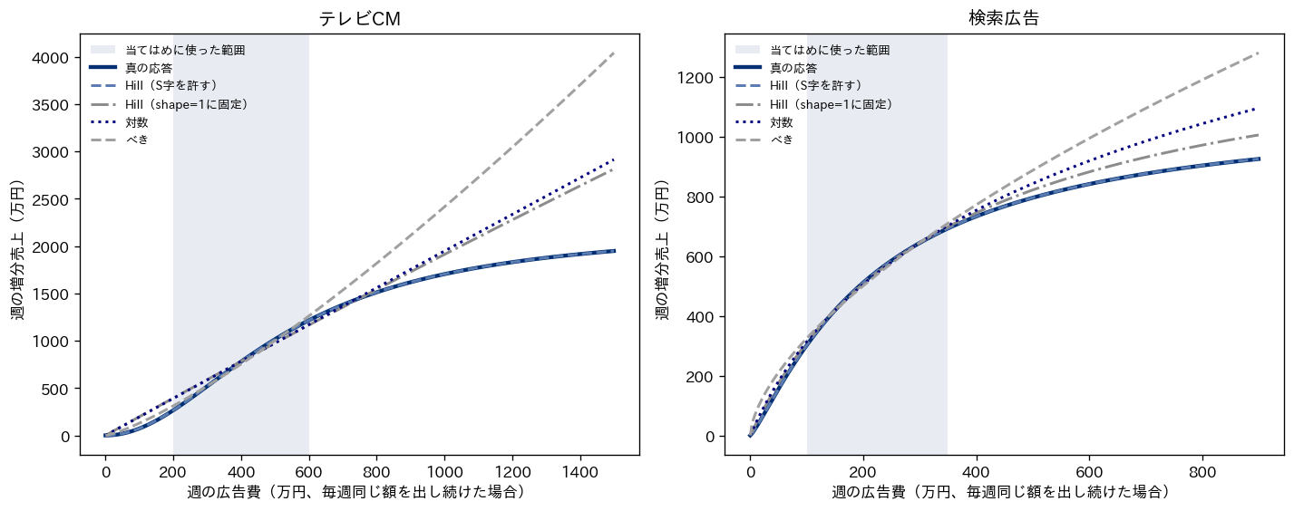 テレビCMと検索広告の真の応答曲線に、Hill関数・shapeを1に固定したHill関数・対数・べきの4つの式を当てはめ、当てはめた範囲の外まで延ばした曲線の比較