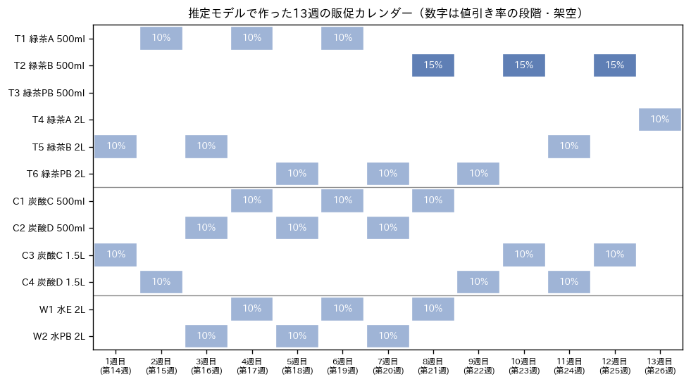 推定モデルの係数で作った13週の販促カレンダー。縦に12品目、横に1週目から13週目を並べ、販促する週のセルに値引き率の段階を書いている。ほとんどが10%引きで、T2だけが15%引きを3回。T3は販促なし、T4は13週目の1回だけで、炭酸と水の各品目は3回ずつ販促している