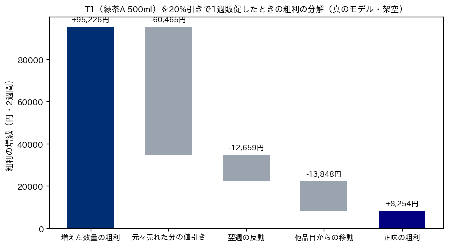 T1（緑茶A 500ml）を20%引きで1週販促したときの粗利の分解を示す滝グラフ。増えた数量の粗利がプラス95,226円、もともと売れた分の値引きがマイナス60,465円、翌週の反動がマイナス12,659円、他品目からの移動がマイナス13,848円で、正味の粗利はプラス8,254円