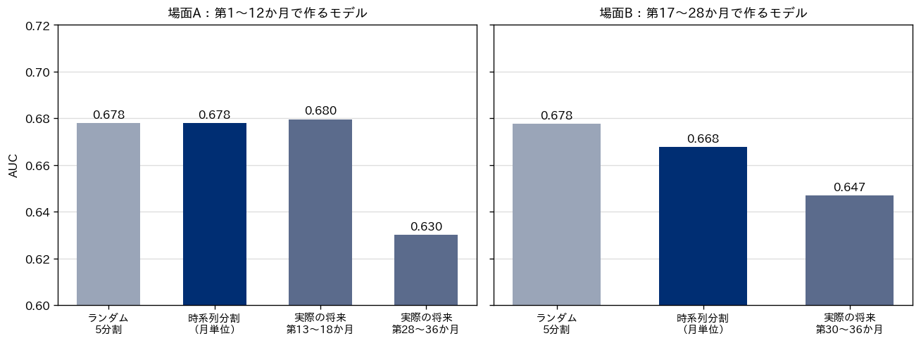 場面Aと場面Bで、ランダム5分割、時系列分割、本番で実際に出たAUCを並べた棒グラフ