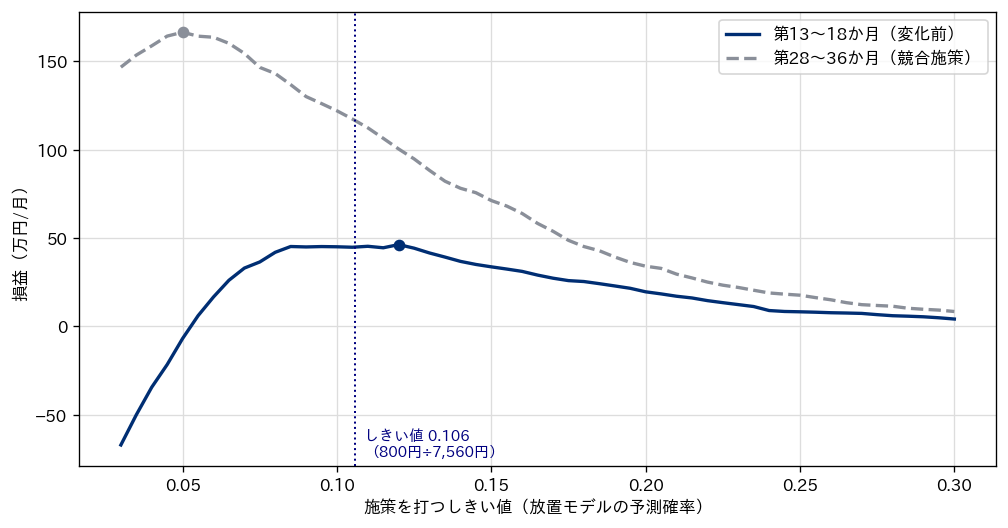 放置モデルの施策のしきい値を動かしたときの月あたり損益。変化前と競合施策の期間の2本の線