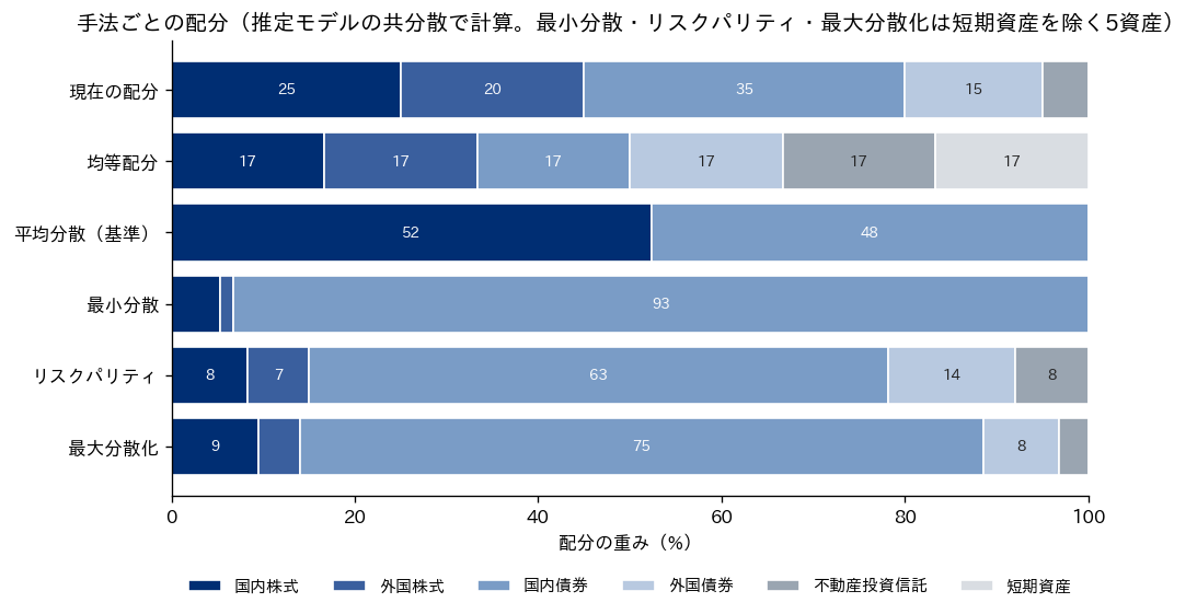 現在の配分・均等配分・平均分散・最小分散・リスクパリティ・最大分散化の資産ごとの重みを並べた横棒グラフ