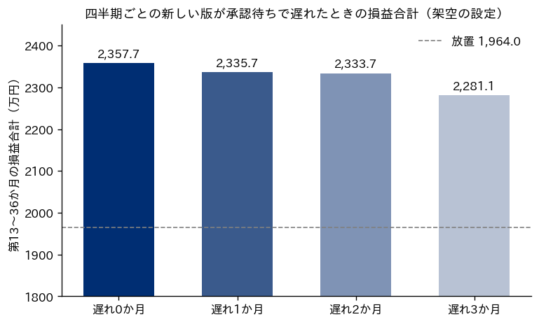 四半期ごとの新しい版が承認待ちで0から3か月遅れたときの、第13〜36か月の損益合計の棒グラフ。放置の水準を点線で示している