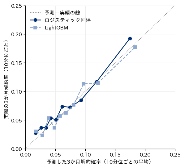 較正の図。横軸は予測した3か月解約確率（10分位ごとの平均、0〜0.25）、縦軸は実際の3か月解約率（10分位ごと、0〜0.25）。左下から右上への点線が予測と実績が一致する線。ロジスティック回帰（ネイビーの丸と実線）と LightGBM（薄い青の四角と破線）の10個ずつの点は、どちらもおおむね点線の近くに並び、予測0.02前後で実績0.02〜0.04、予測0.18前後で実績0.18〜0.19になっている