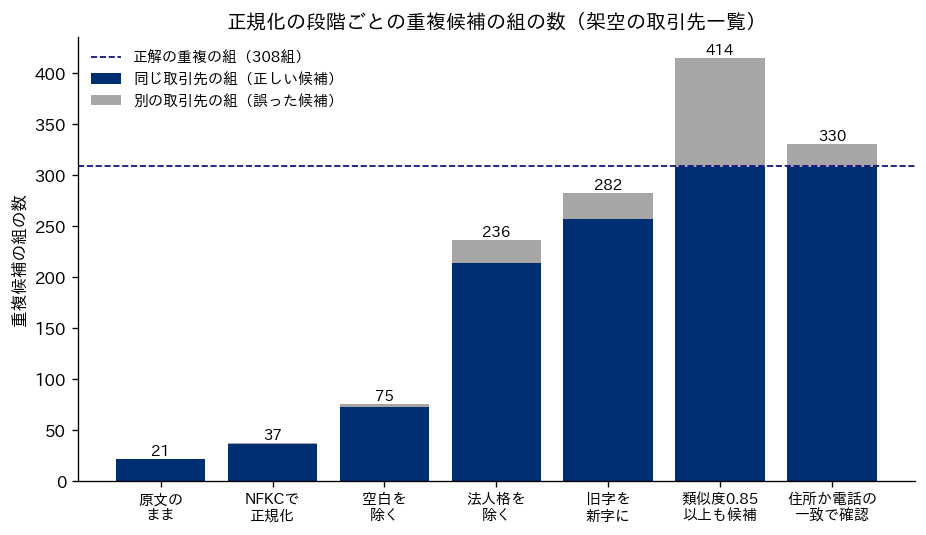正規化の段階ごとの重複候補の組の数を示す積み上げ棒グラフ。横軸は7つの段階で、原文のまま21、NFKCで正規化37、空白を除く75、法人格を除く236、旧字を新字に282、類似度0.85以上も候補414、住所か電話の一致で確認330。ネイビーは同じ取引先の組、グレーは別の取引先の組。破線は正解の重複の組308組