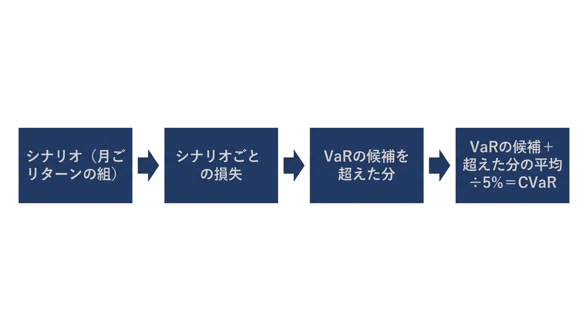 シナリオから CVaR を計算する線形計画の流れの図