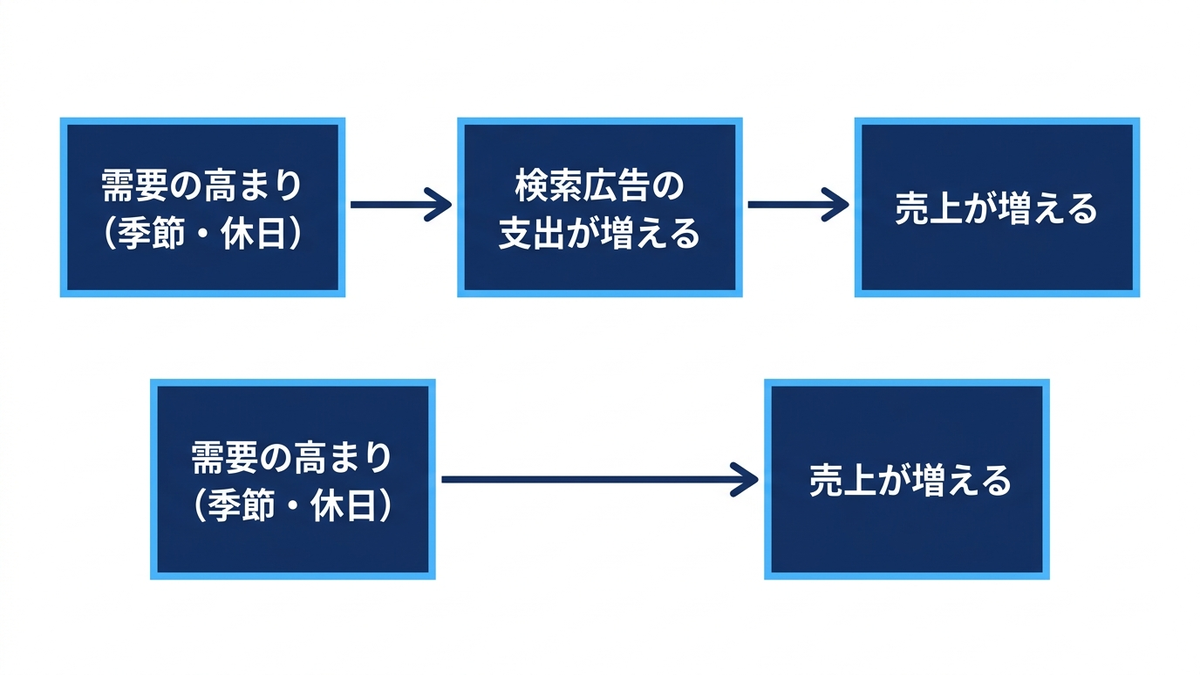 交絡の構造の図