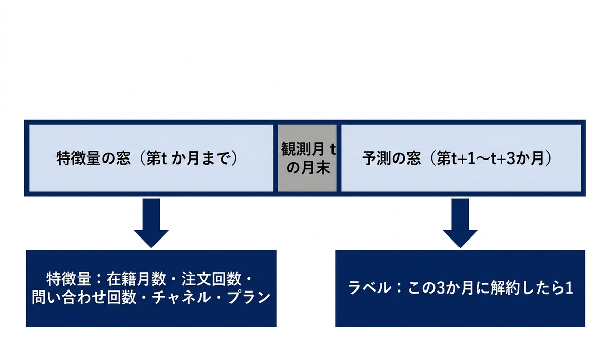 解約予測のスナップショット設計の図