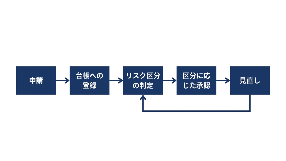 ユースケースの申請から台帳への登録、リスク区分の判定、区分に応じた承認、見直しまでの流れの図