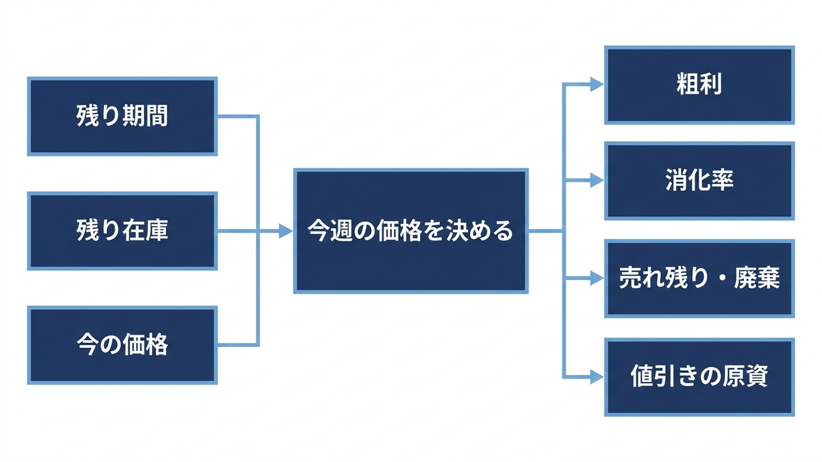 値下げの判断に使う情報と、判断の結果として動く経営指標の関係を表す概念図の図