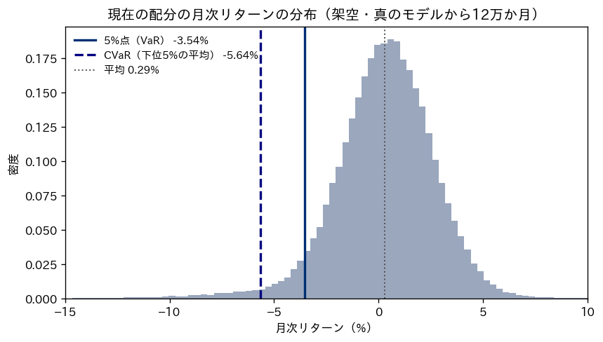 現在の配分の月次リターンの分布。5%点と下位5%の平均の位置に縦線を引いた図