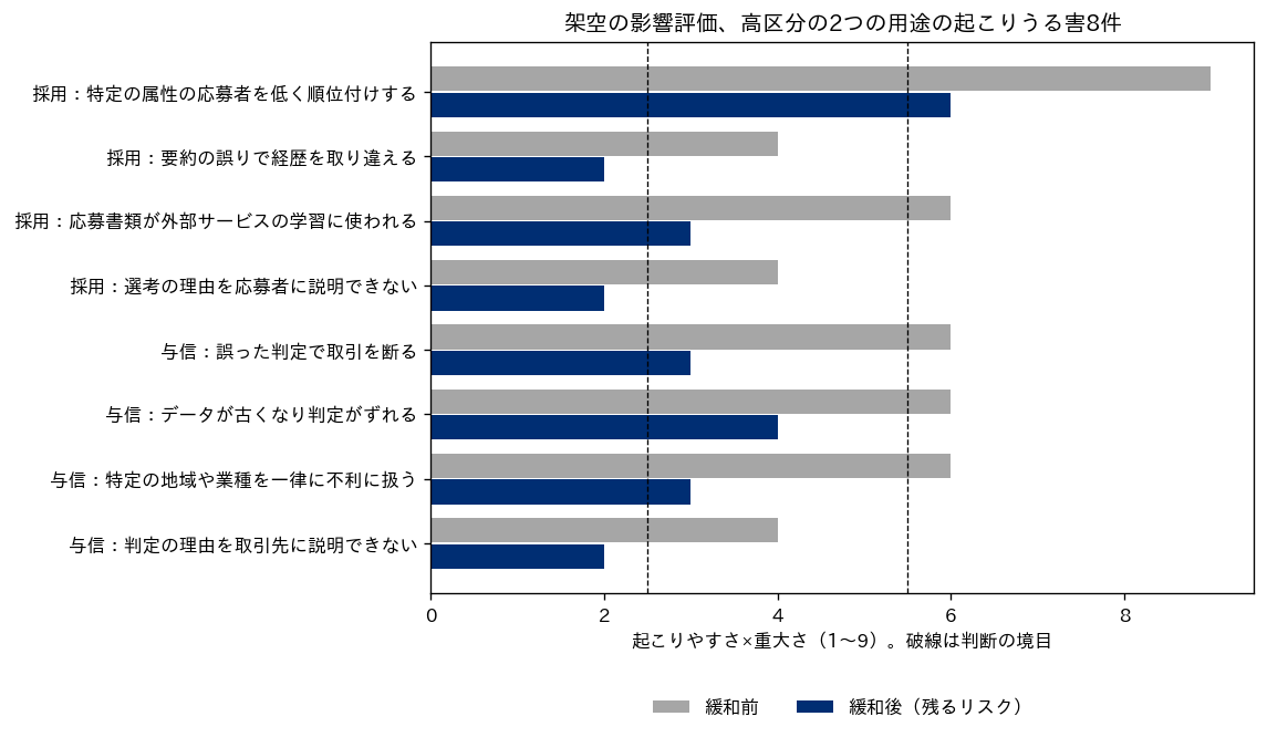 架空の影響評価で、高区分の2つの用途の起こりうる害8件について、緩和前（グレー）と緩和後の残るリスク（ネイビー）を並べた横向きの棒グラフ。採用の特定の属性の応募者を低く順位付けする害は9から6で、右の破線（見直しの境目）より右に残っている。与信のデータが古くなり判定がずれる害は6から4、ほかの害は6から3、または4から2に下がっている。凡例はグラフの下