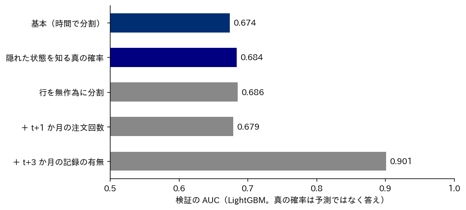 検証の AUC を比べた横棒グラフ。横軸は AUC（0.5〜1.0）で、0.5は当てずっぽうと同じ水準。上から、基本（時間で分割）0.674（ネイビー）、隠れた状態を知る真の確率 0.684（濃いネイビー）、行を無作為に分割 0.686（グレー）、t+1 か月の注文回数を足したもの 0.679（グレー）、t+3 か月の記録の有無を足したもの 0.901（グレー）。最後の棒だけが大きく右に伸びている