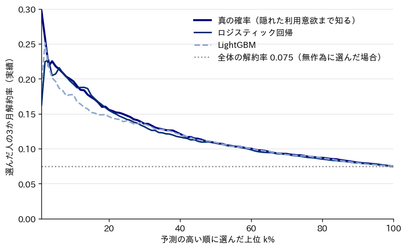 予測の高い順に選んだ上位 k% の3か月解約率の折れ線グラフ。横軸は上位 k%（1〜100%）、縦軸は選んだ人の3か月解約率（実績、0〜0.30）。真の確率（濃いネイビーの太線）、ロジスティック回帰（ネイビーの線）、LightGBM（薄い青の破線）の3本は、上位数%で0.2前後、上位10%で約0.18〜0.19、上位20%で約0.15、上位50%で約0.11と右下がりになり、上位100%で全体の解約率0.075（グレーの点線）に一致する。3本の線はほぼ重なり、上位10%あたりまでは真の確率とロジスティック回帰が LightGBM より少し上にある