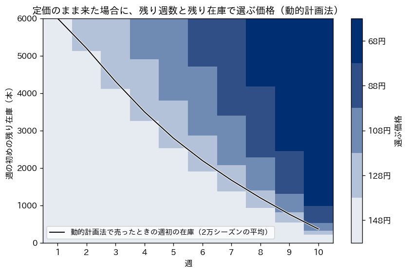 定価のまま来た場合に、残り週数と残り在庫で選ぶ価格の図。横軸は第1週から第10週、縦軸は週の初めの残り在庫0本から6,000本。色が薄いほど高い価格で、148円・128円・108円・88円・68円の5段階。右下の在庫が少なく週が早い領域は148円のまま、右上の在庫が多く週が遅い領域ほど濃い色の68円になる。黒い線は動的計画法で売ったときの週初の在庫の平均で、第2週から第10週まで、148円と128円の境目の近くを通っている