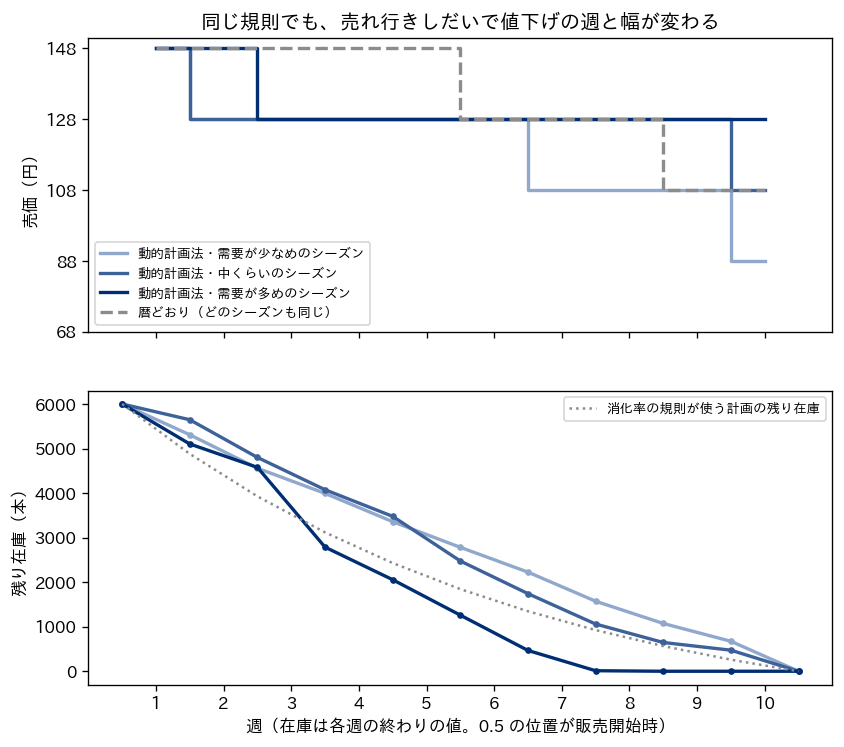 動的計画法で売った3つのシーズンの価格と在庫の推移。上段は横軸が週、縦軸が売価で、需要が少なめのシーズンは第2週に128円、第7週に108円、第10週に88円へ下げ、中くらいのシーズンは第2週に128円、第10週に108円へ下げ、需要が多めのシーズンは第3週に128円へ下げてそのまま売り切る。灰色の破線の暦どおりは第6週に128円、第9週に108円。下段は各週の終わりの残り在庫で、需要が多めのシーズンは第7週の終わりにほぼ売り切り、少なめのシーズンは第10週まで在庫が残る。点線は消化率の規則が使う計画の残り在庫