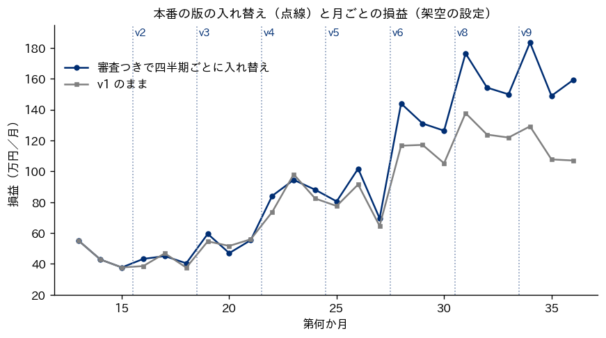 審査つきで四半期ごとに版を入れ替えた場合と、初版のまま使い続けた場合の、第13〜36か月の月ごとの損益の折れ線グラフ。入れ替えた月に縦の点線と版の名前を付けている