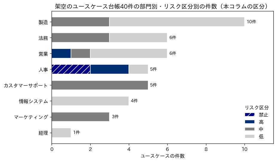 架空のユースケース台帳40件の部門別・リスク区分別の件数を示す横向きの積み上げ棒グラフ。製造10件（中3・低7）、法務6件（中3・低3）、営業6件（高1・中1・低4）、人事5件（禁止2・高2・低1）、カスタマーサポート5件（中5）、情報システム4件（低4）、マーケティング3件（中3）、経理1件（低1）。凡例は右下