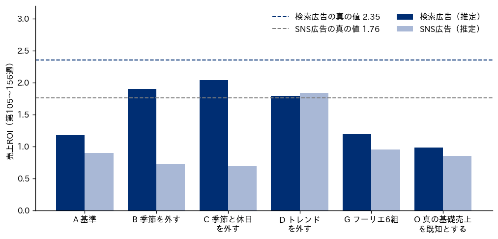 統制変数の組ごとに推定した検索広告とSNS広告のROIと真の値を比べた棒グラフ