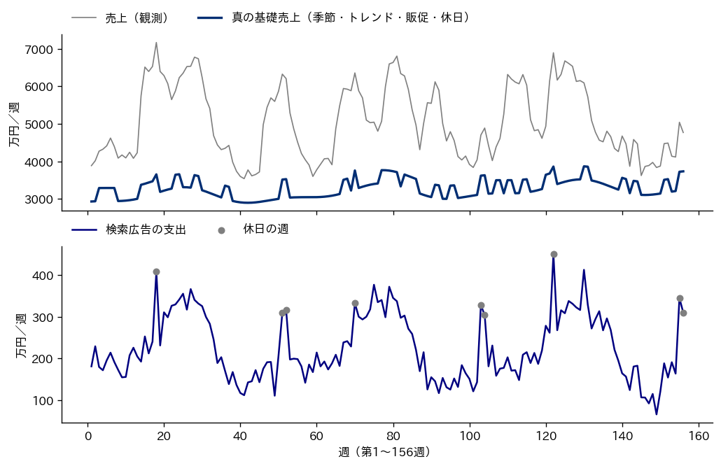 売上と真の基礎売上（上段）、検索広告の支出と休日の週（下段）の週次推移の図
