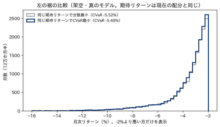 期待リターンを現在の配分と同じにして分散を最小にした配分とCVaRを最小にした配分の、-2%より悪い月の分布を重ねた図