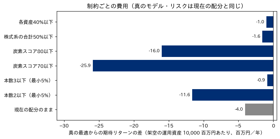 制約ごとに、真の最適から期待リターンがいくら下がるかを、架空の運用資産10,000百万円あたりの年間の金額で示した横棒グラフ