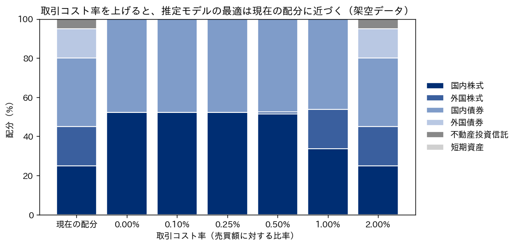 取引コスト率を0%から2%まで上げたときの、推定モデルの最適配分の積み上げ棒グラフ。2%で現在の配分と同じになる