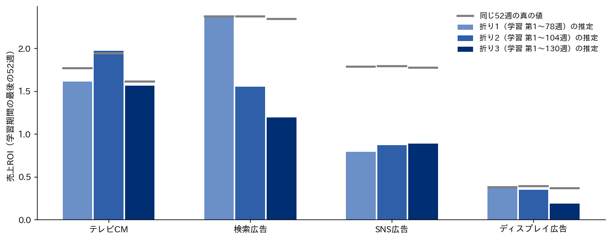 時系列の交差検証の折りごとの売上ROI の棒グラフ。横軸に4媒体（テレビCM・検索広告・SNS広告・ディスプレイ広告）、縦軸に学習期間の最後の52週の売上ROI をとる。媒体ごとに、折り1（学習 第1〜78週）を薄い青、折り2（第1〜104週）を中くらいの青、折り3（第1〜130週）をネイビーの棒で並べ、同じ52週の真の値をグレーの横線で示す。凡例は右上。検索広告は折り1で真の値とほぼ同じ2.37だが、折り2で1.55、折り3で1.19と下がる。SNS広告は3つの折りとも0.8前後で、真の値1.8前後の半分以下