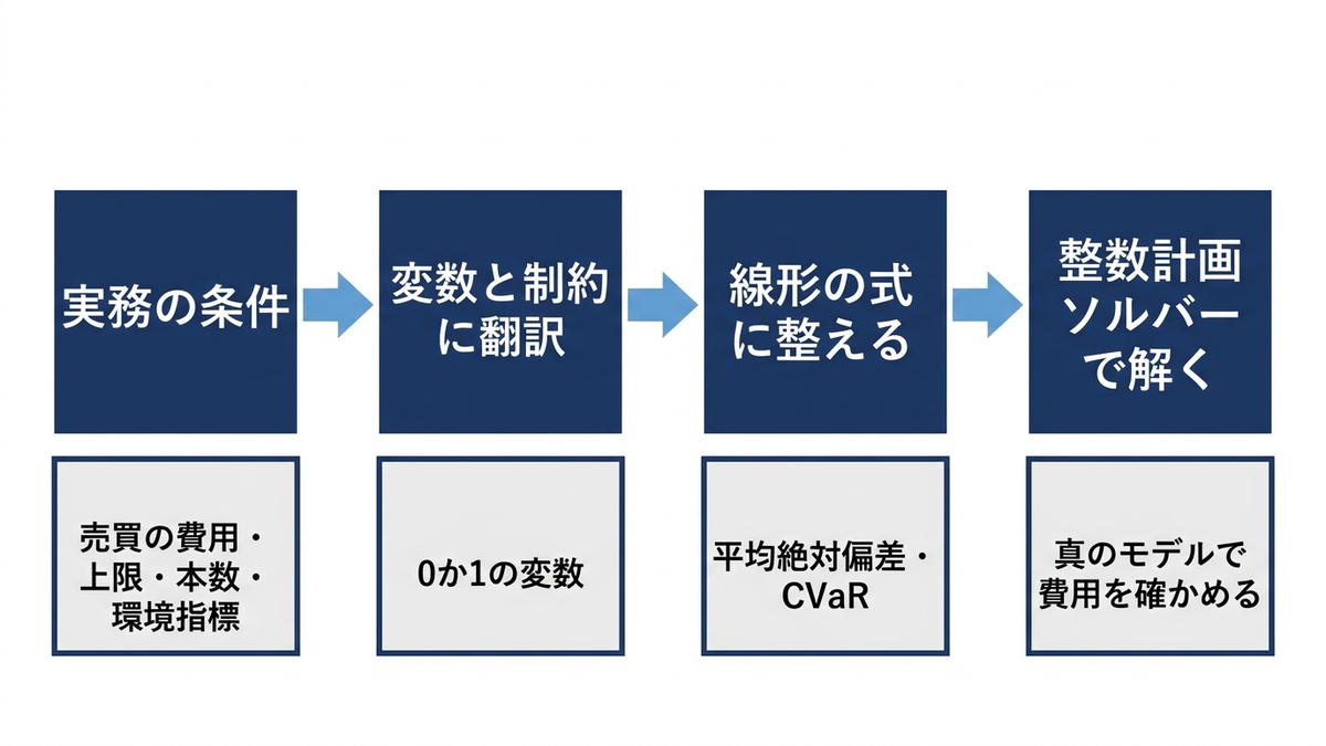 実務の条件を最適化の問題に翻訳する流れの図
