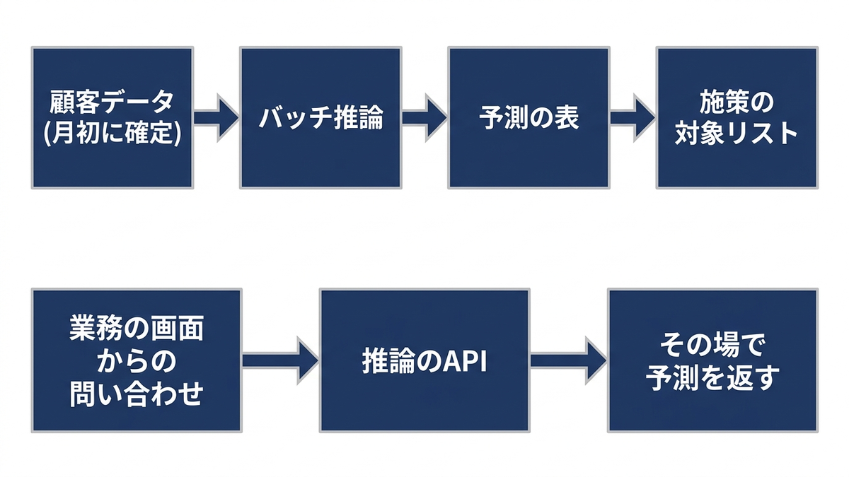 バッチ推論とオンライン推論の流れの違いの図
