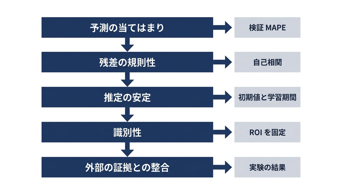 MMM の受け入れ基準の図