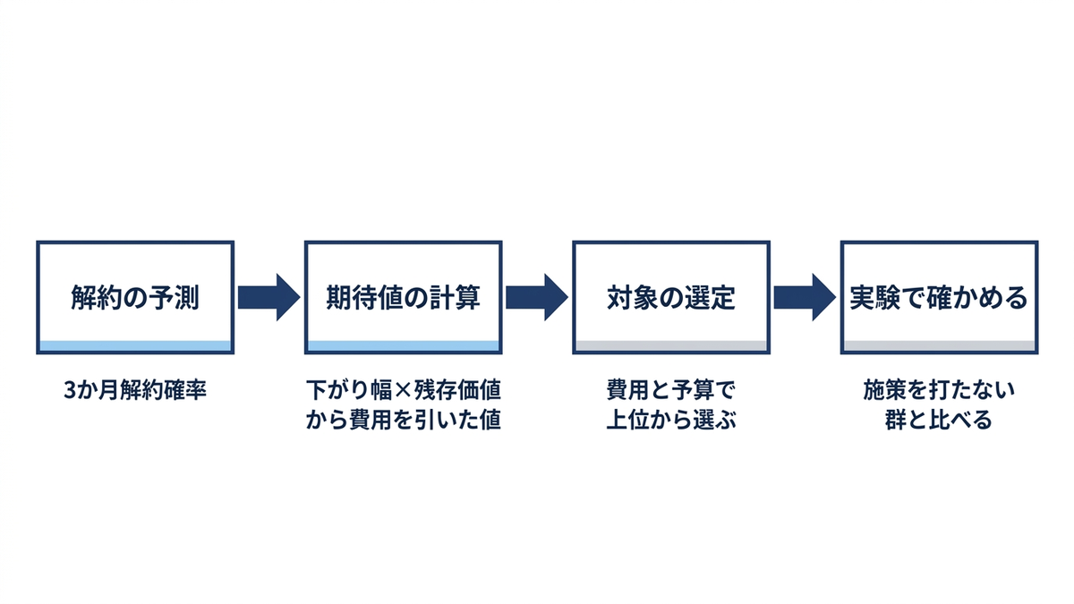 解約の予測から施策の実行までの判断の流れの図