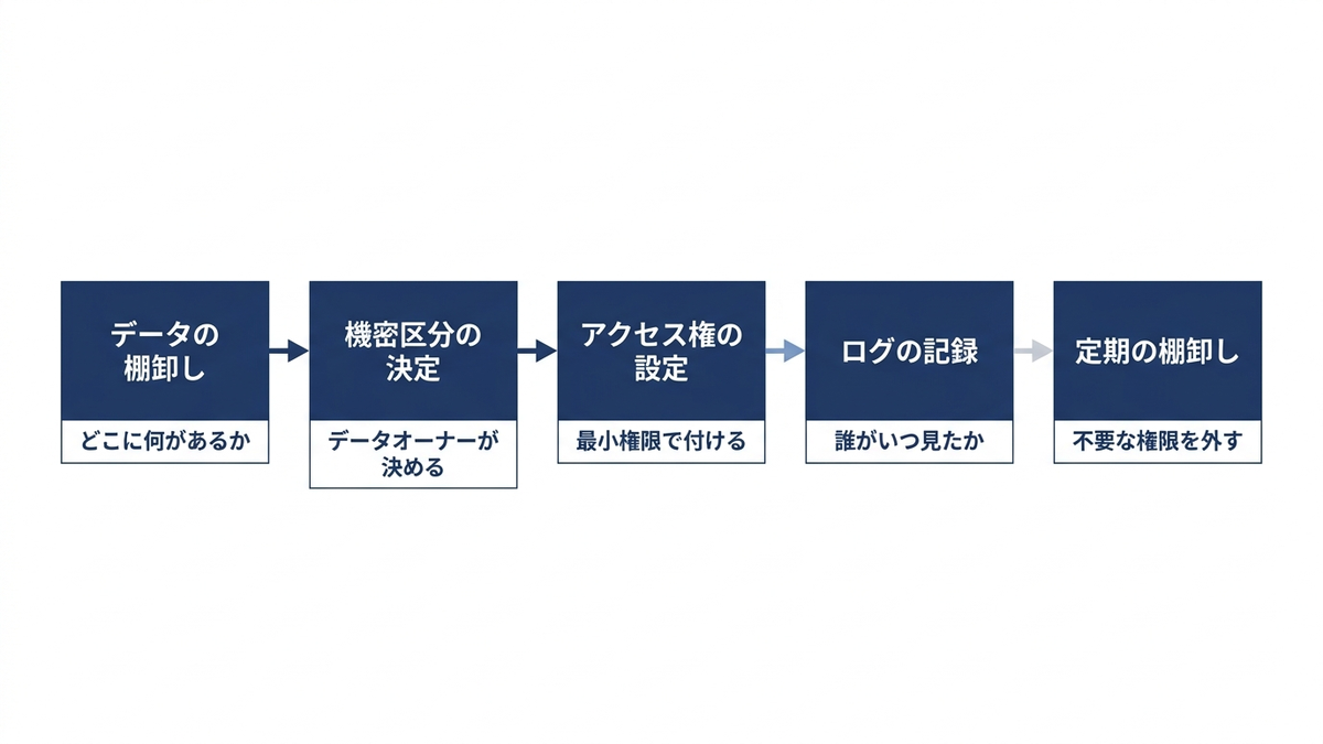データ分類からアクセス権の見直しまでの流れの図
