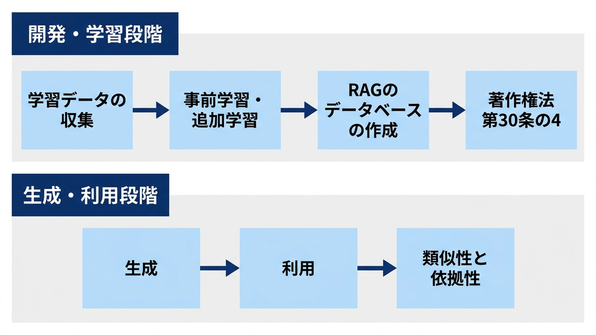 生成AIと著作権の論点を2つの段階に分けて示す図