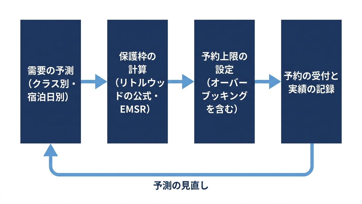 レベニューマネジメントの判断の流れを表す概念図の図