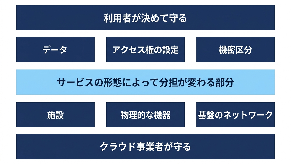 クラウド利用時の責任の分かれ方の図