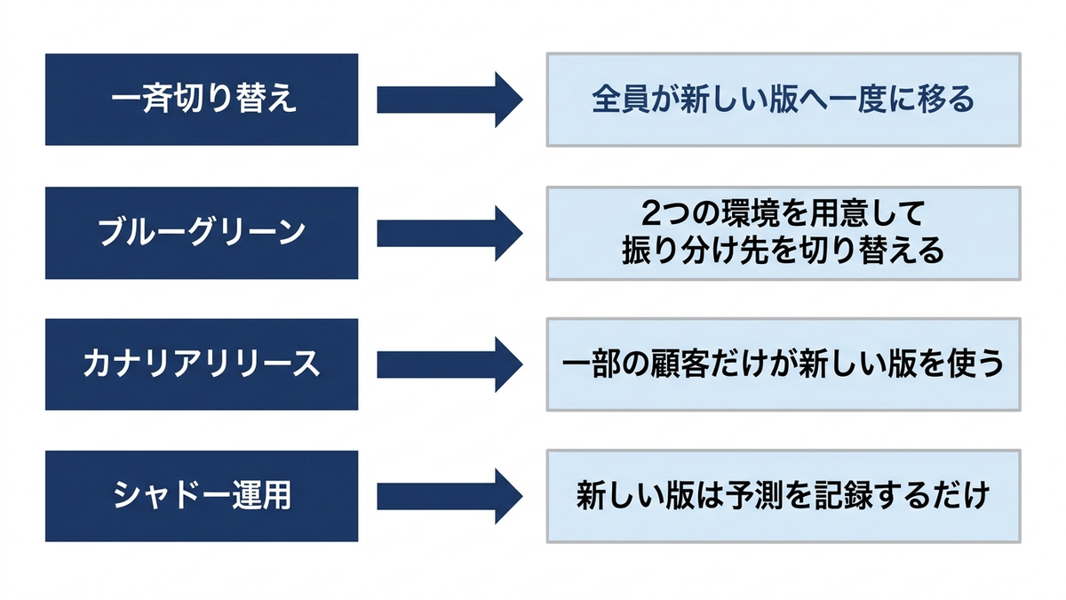 4つのリリースの方式を並べたの図