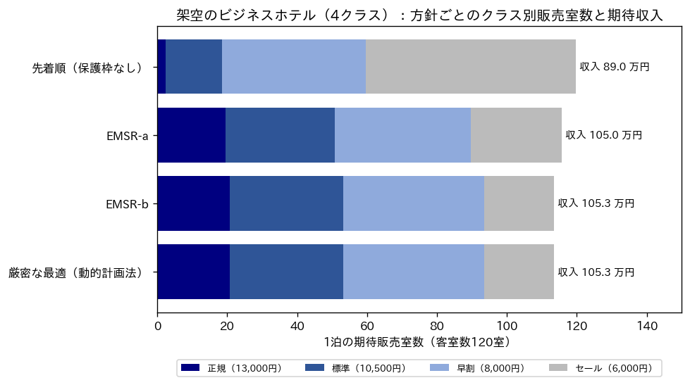 架空のビジネスホテル（4クラス）で、先着順・EMSR-a・EMSR-b・厳密な最適（動的計画法）の4つの方針について、1泊の期待販売室数をクラス別（正規・標準・早割・セール）に積み上げた横棒グラフ。先着順はセールと早割で客室の大半が埋まり正規は2.4室、期待収入89.0万円。EMSR-a は105.0万円、EMSR-b と厳密な最適はどちらも正規20.6室・標準32.6室・早割40.3室・セール20.0室で105.3万円