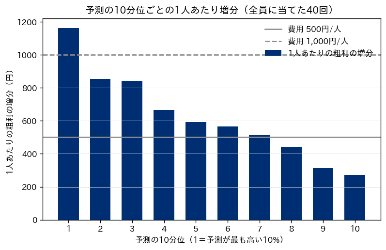 予測の10分位ごとの1人あたりの粗利の増分を示すネイビーの棒グラフ。横軸は予測の10分位（1が予測の最も高い10%）、縦軸は1人あたりの粗利の増分（円）。10分位1が約1,160円で最も高く、2と3が約840〜850円、4が約670円、5と6が約570〜590円、7が約510円、8が約440円、9が約310円、10が約270円と右へ下がる。費用500円にグレーの実線、費用1,000円にグレーの破線を引き、500円の線をはっきり上回るのは10分位1から6まで、10分位7はほぼ線の高さ、1,000円の線を上回るのは10分位1だけ