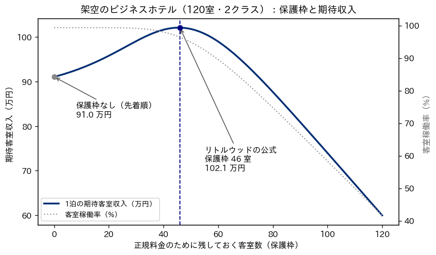 架空のビジネスホテル（120室・2クラス）で、正規料金のために残す客室数（保護枠）を横軸に、1泊の期待客室収入を実線、客室稼働率を点線で描いた図。期待収入は保護枠0室（先着順）の91.0万円から上がり、保護枠46室（リトルウッドの公式）で最大の102.1万円になり、そこから先は下がる。客室稼働率は保護枠40室付近までほぼ100%で、そこから下がっていく