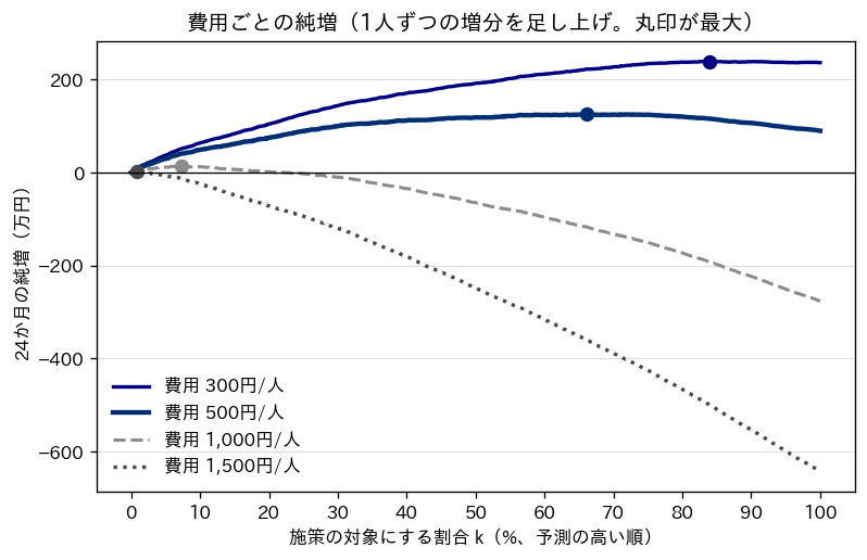 1人ずつの増分を予測の高い順に足し上げて描いた、費用ごとの純増の曲線。横軸は施策の対象にする割合 k（予測の高い順、0〜100%）、縦軸は24か月の純増（万円）。費用300円（濃い紺の実線）は右上がりに増えて k 約84%で最大の約239万円、費用500円（ネイビーの太い実線）は k 約50%から80%の間でほぼ平らになり、約66%で最大の約125万円、費用1,000円（グレーの破線）は k 約7%で最大の約14万円になった後に下がり続けて100%で約-277万円、費用1,500円（濃いグレーの点線）は k 約1%で最大の約2万円の後にほぼ一直線に下がって100%で約-643万円になる。各線の最大の点に丸印を付ける