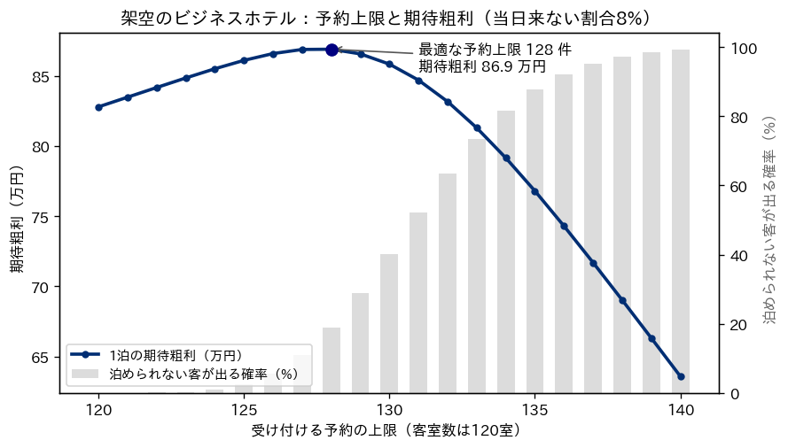 架空のビジネスホテルで、受け付ける予約の上限（120件から140件）を横軸に、1泊の期待粗利を折れ線、泊められない客が出る確率を棒で描いた図。期待粗利は120件の82.8万円から上がり、128件で最大の86.9万円になり、その先は下がる。泊められない客が出る確率は124件付近から上がり始め、128件で18.8%、135件を超えると9割近くになる