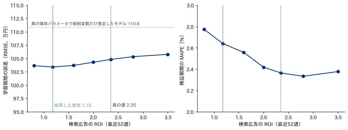 検索広告の ROI を指定した値に寄せて推定し直したときの当てはまりの図。左は横軸に検索広告の ROI（0.8〜3.5）、縦軸に学習期間の誤差（RMSE、95〜115万円）をとり、ネイビーの折れ線はほぼ平らで103〜106万円の間にある。グレーの点線で真の媒体パラメータのモデルの110.8万円を示す。右は同じ横軸で検証期間の MAPE（2.0〜3.0%）をとり、ROI が大きくなるほど下がって2.8前後で最小になる。両方の図に、採用した推定1.18を薄い青の縦線、真の値2.35をグレーの破線で示す