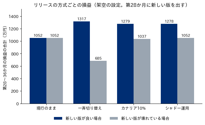 リリースの方式ごとに、第28か月から第36か月の損益の合計を、新しい版が良い場合と壊れている場合で比べた棒グラフ