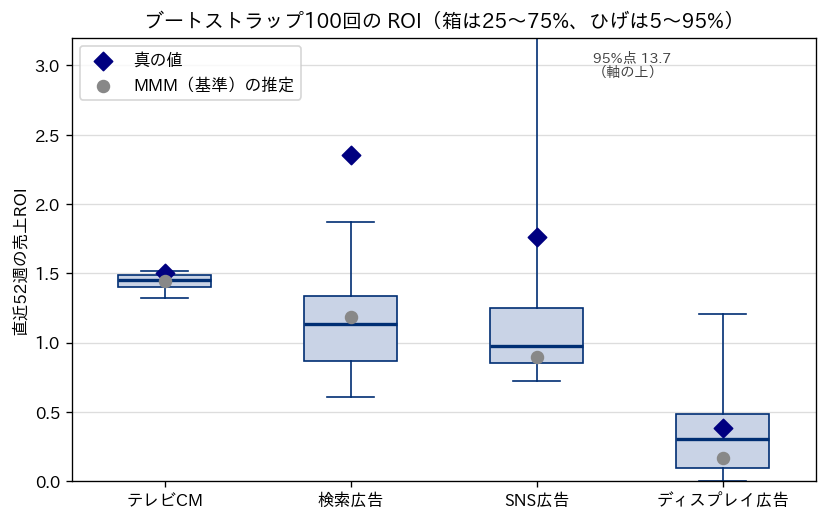 ブートストラップ100回で推定し直した媒体別のROIの分布を箱ひげ図で示し、真の値とMMM（基準）の推定を重ねた図