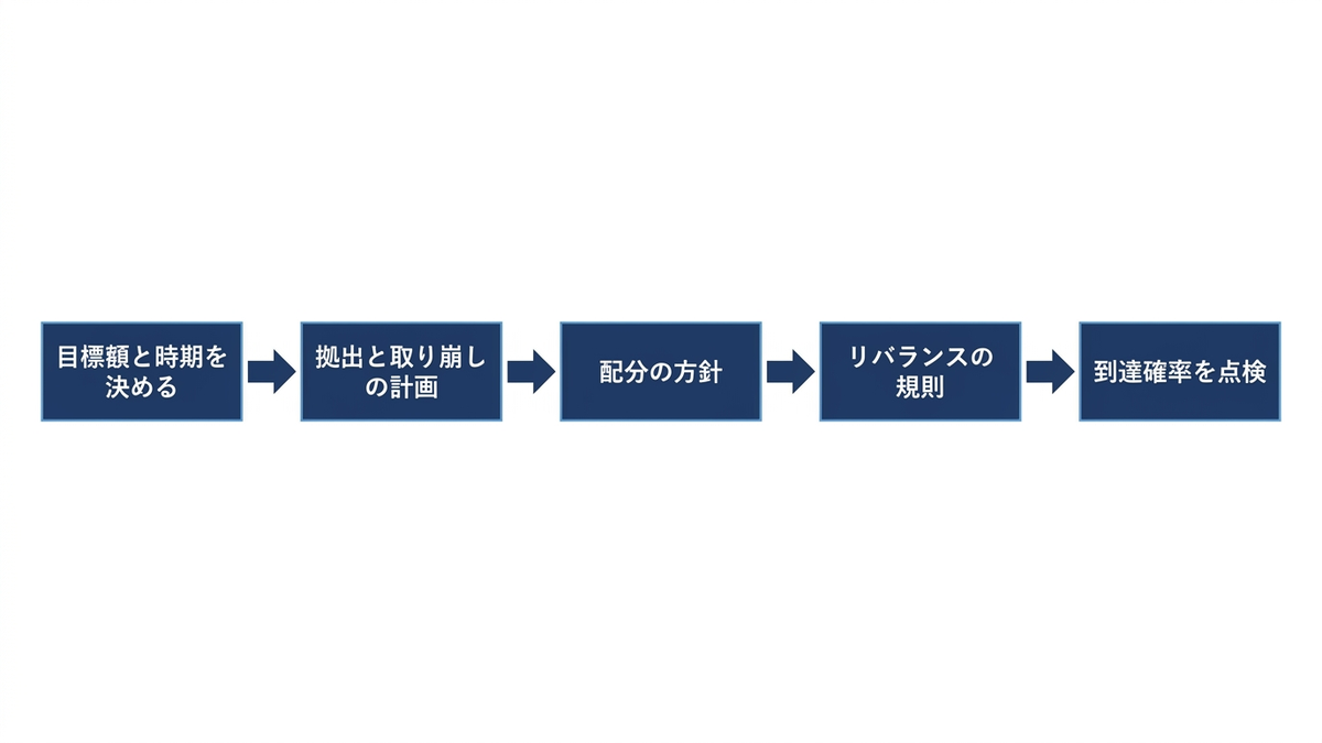 多期間の運用方針を決める手順の図