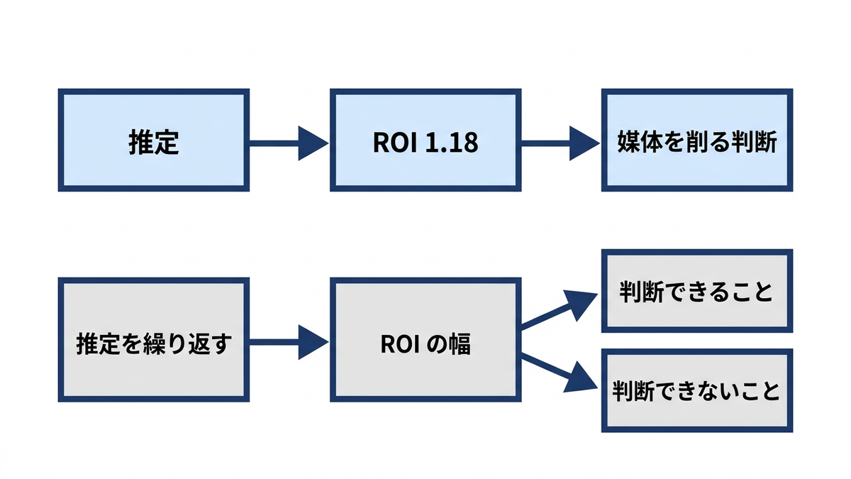 ROI を1つの数字で報告する場合と、区間で報告する場合の図
