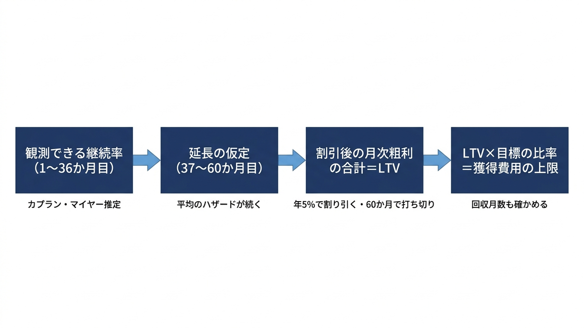 契約型の顧客の LTV を計算して獲得費用の上限を決めるまでの流れの図
