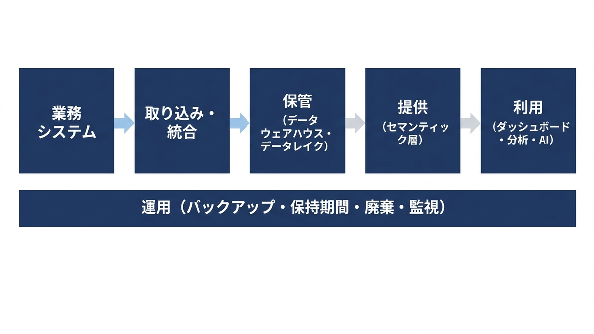 データが業務システムで生まれてから利用者に届くまでの流れの図