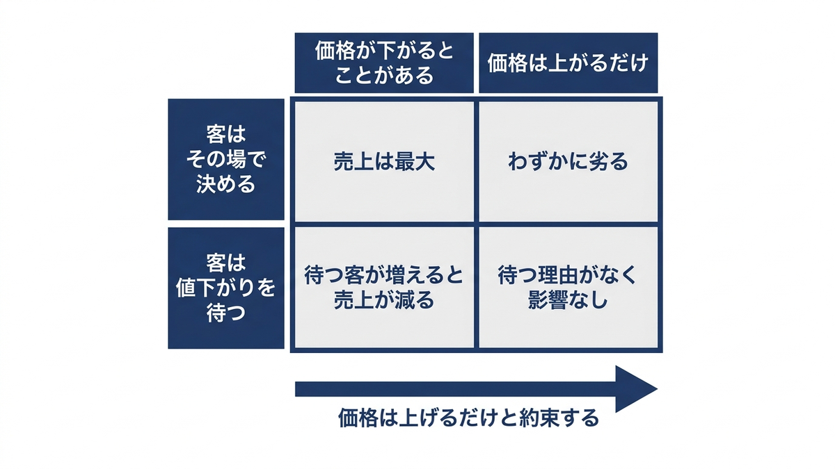 価格の動かし方と顧客の待ち行動の関係を表す2×2のマトリクスの図